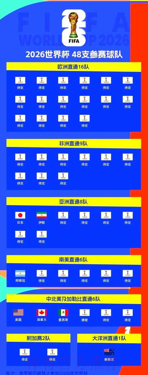 2026年世界杯预选赛各大洲晋级名额分配详解 2026年世界杯预选赛各大洲晋级名额分配详解